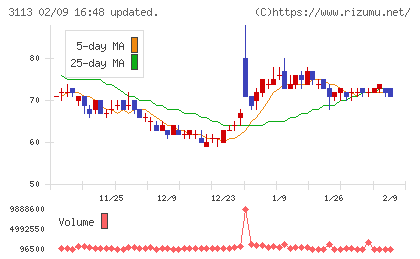 ＵＮＩＶＡ・Ｏａｋホールディングスチャート