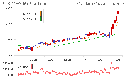 トヨタ紡織チャート