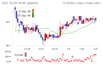 サイボーチャート