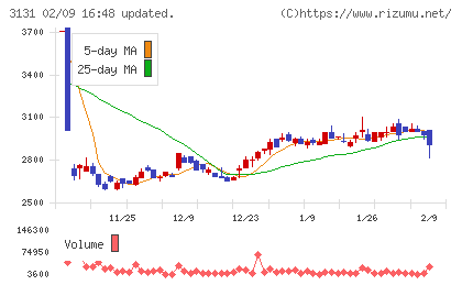 シンデン・ハイテックスチャート
