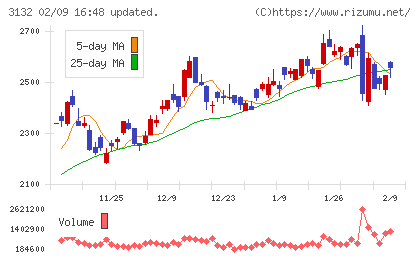 マクニカホールディングスチャート