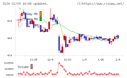 Ｈａｍｅｅチャート