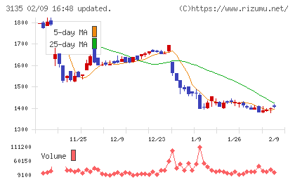 マーケットエンタープライズチャート