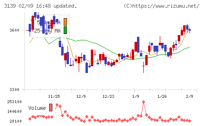 ラクト・ジャパンチャート
