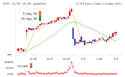 ＢＲＵＮＯチャート