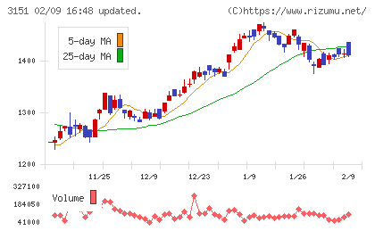 バイタルケーエスケー・ホールディングスチャート