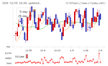 メディアスホールディングスチャート