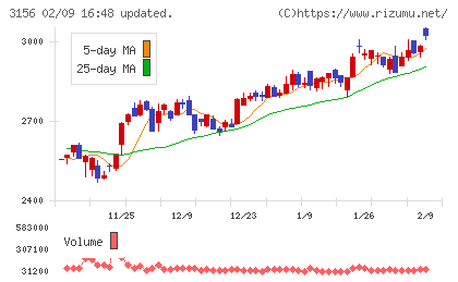 レスターチャート