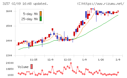 ジオリーブグループチャート