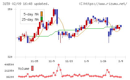 丸善ＣＨＩホールディングスチャート