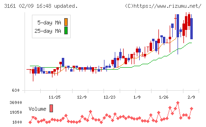 アゼアスチャート