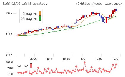 ＯＣＨＩホールディングスチャート