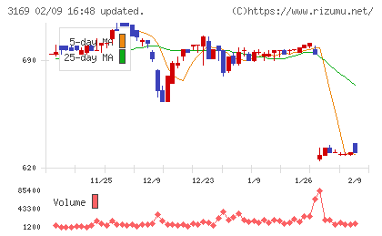 ミサワチャート