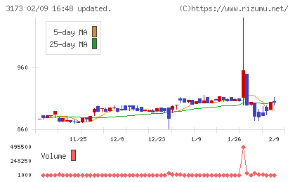 Ｃｏｍｉｎｉｘチャート