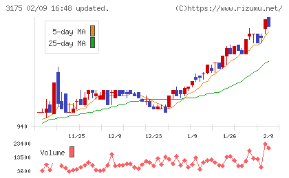 エー・ピーホールディングスチャート