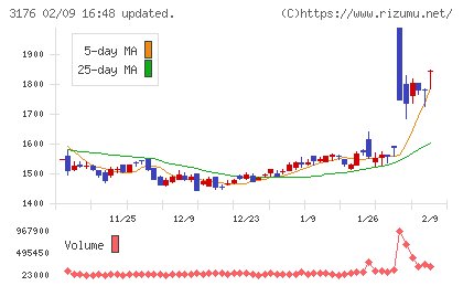 三洋貿易チャート