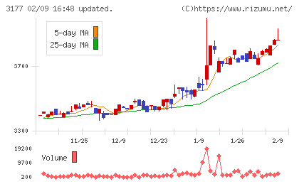 ありがとうサービスチャート