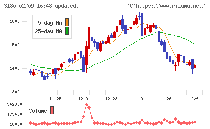 ビューティガレージチャート