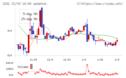 買取王国チャート