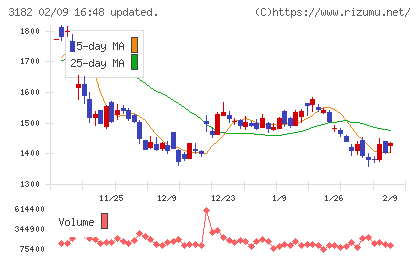 オイシックス・ラ・大地チャート