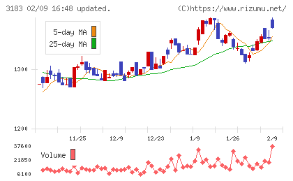 ウイン・パートナーズチャート