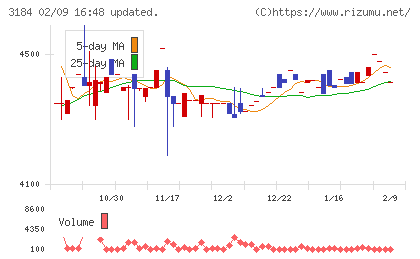 ＩＣＤＡホールディングスチャート