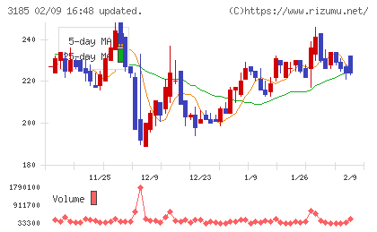 夢展望チャート