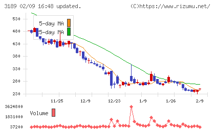 ＡＮＡＰホールディングスチャート