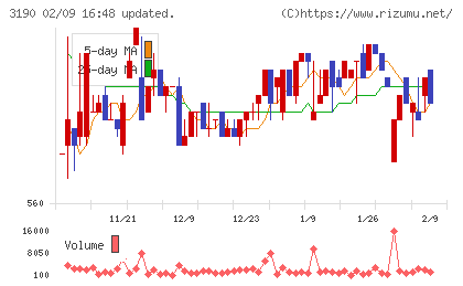 ホットマンチャート