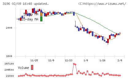 ホットランドホールディングスチャート