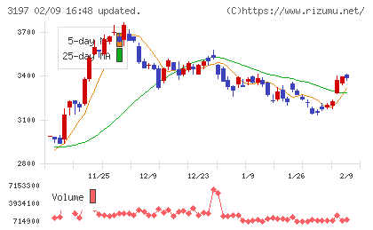 すかいらーくホールディングスチャート