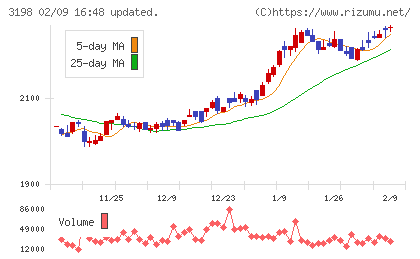 ＳＦＰホールディングスチャート