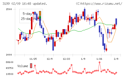 綿半ホールディングスチャート