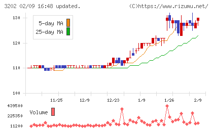 ダイトウボウチャート