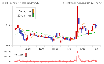 トーア紡コーポレーションチャート