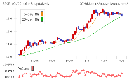 ダイドーリミテッドチャート