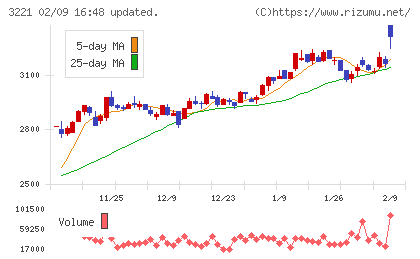 ヨシックスホールディングスチャート