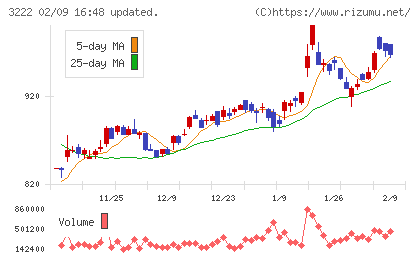 ユナイテッド・スーパーマーケット・ホールディングスチャート