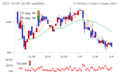 エスエルディーチャート