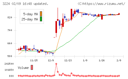 ゼネラル・オイスターチャート
