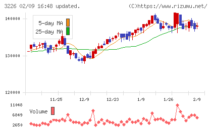 三井不動産アコモデーションファンド投資法人チャート