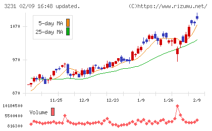 野村不動産ホールディングスチャート