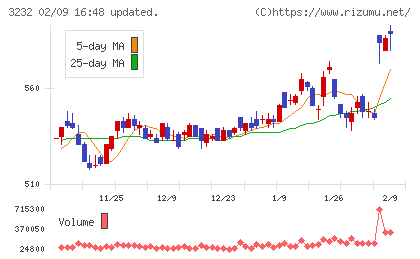 三重交通グループホールディングスチャート