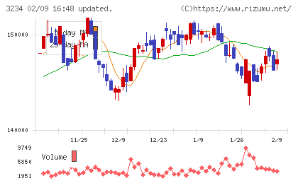 森ヒルズリート投資法人チャート