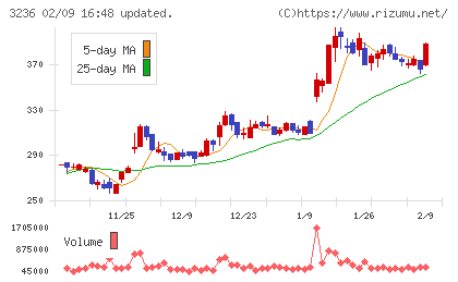 プロパストチャート