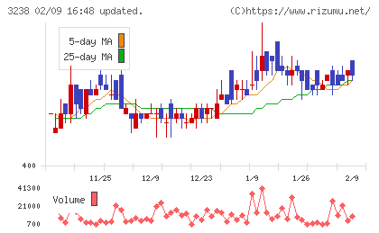 セントラル総合開発チャート
