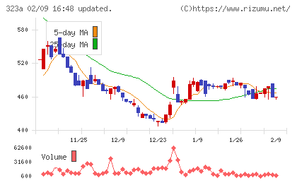 フライヤーチャート
