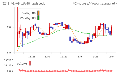 ウィルチャート