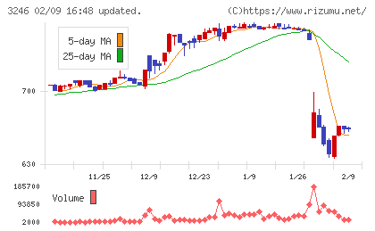 コーセーアールイーチャート