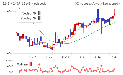 アールエイジチャート